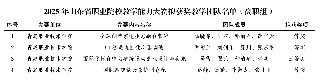 开云kaiyun网页版在2025年山东省职业院校教学能力大赛中斩获佳绩 开云kaiyun网页版在2025年山东省职业院校教学能力大赛中斩获佳绩
